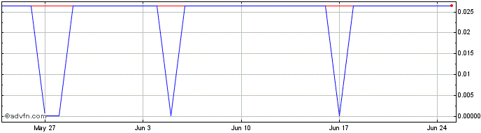 1 Month CyDotori  Price Chart