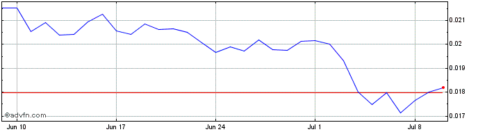 1 Month PieDAO DOUGH v2  Price Chart