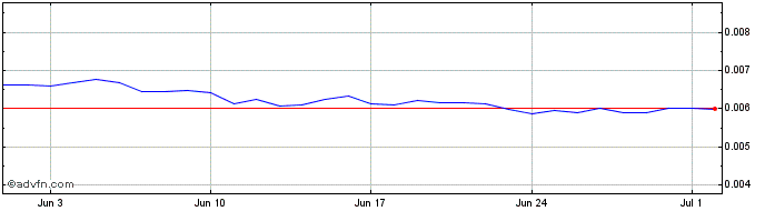 1 Month DOVU  Price Chart