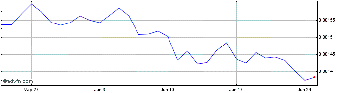 1 Month DIGIPHARM TOKEN  Price Chart