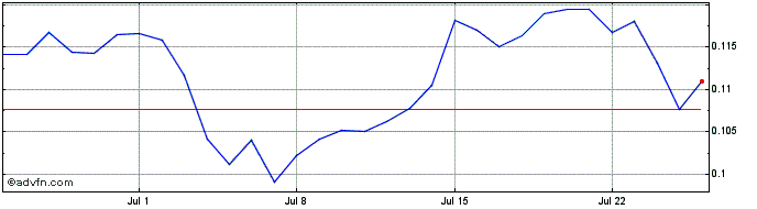 1 Month DA Power Play  Price Chart