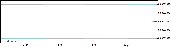 1 Month Diamond Platform Token  Price Chart