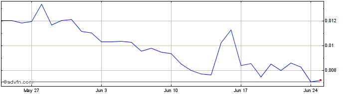 1 Month DREP  Price Chart