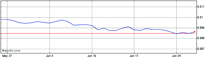 1 Month dripper.finance  Price Chart