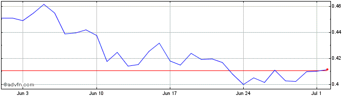 1 Month DeFi Nation Signals DAO  Price Chart