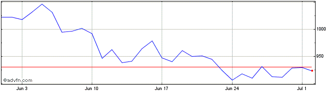 1 Month defito.finance  Price Chart