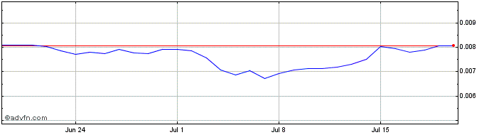 1 Month DLP Duck Token  Price Chart