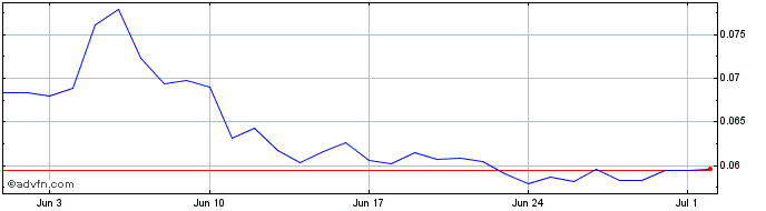 1 Month SafeStake Network Token  Price Chart