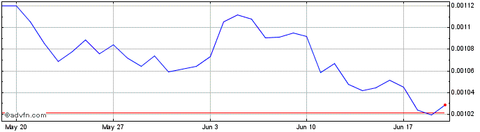 1 Month Digital World Exchange  Price Chart
