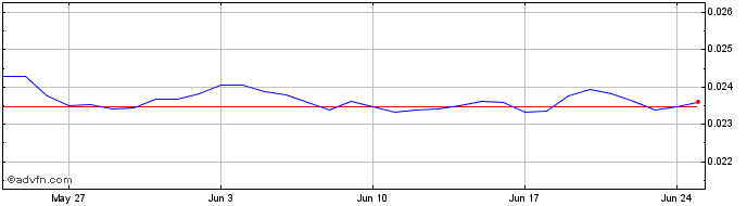 1 Month DNAxCAT  Price Chart
