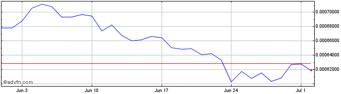 1 Month DxChain Token  Price Chart