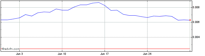 1 Month DogeZoo  Price Chart