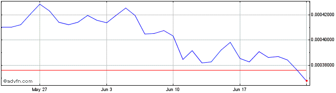 1 Month eBank Token  Price Chart