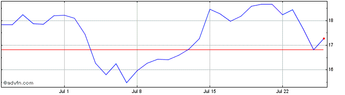 1 Month EcoFi Token  Price Chart