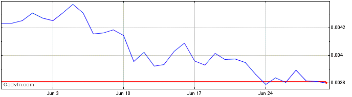 1 Month Echain Token  Price Chart