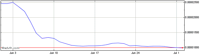 1 Month Eden  Price Chart