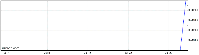 1 Month eGamesCoin  Price Chart