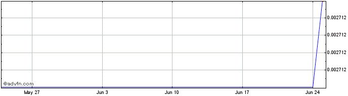 1 Month eGamesCoin  Price Chart