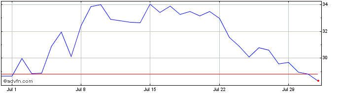 1 Month MultiversX  Price Chart