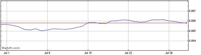 1 Month Electrify.Asia  Price Chart