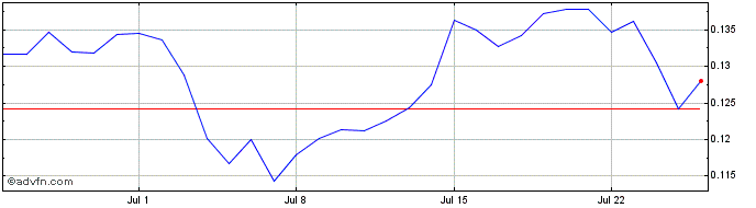 1 Month Elementeum  Price Chart