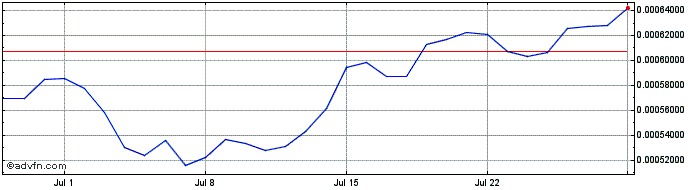 1 Month ETH Light  Price Chart