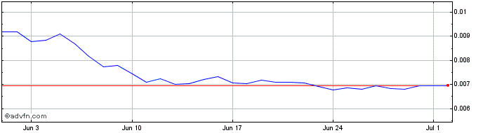 1 Month ELYSIA  Price Chart