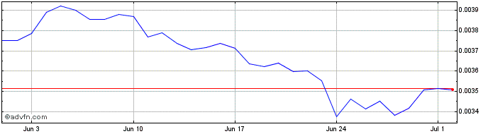1 Month EminerToken  Price Chart
