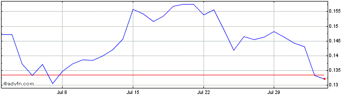 1 Month Earnbase  Price Chart