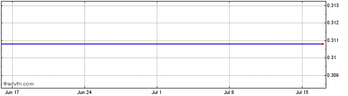 1 Month eosDAC  Price Chart