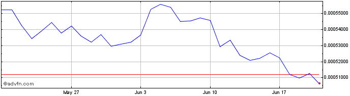 1 Month Belance ERC20 [OLD]  Price Chart