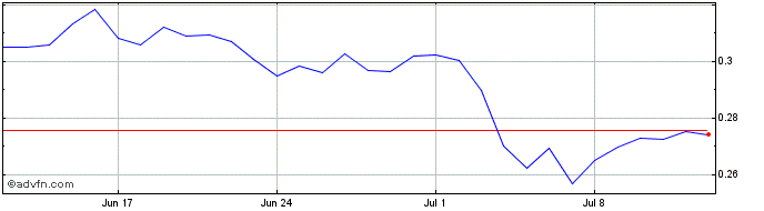1 Month EmeraldRockets  Price Chart