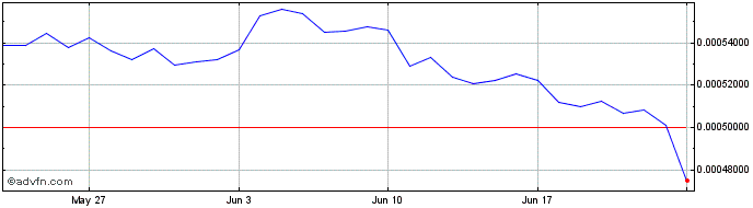 1 Month Eroscoin  Price Chart