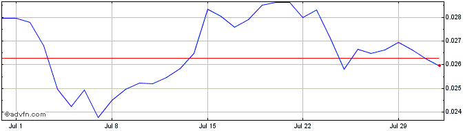 1 Month Elastic  Price Chart