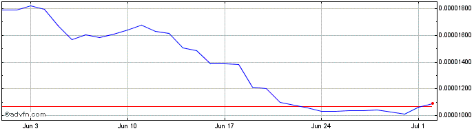1 Month eSOV  Price Chart
