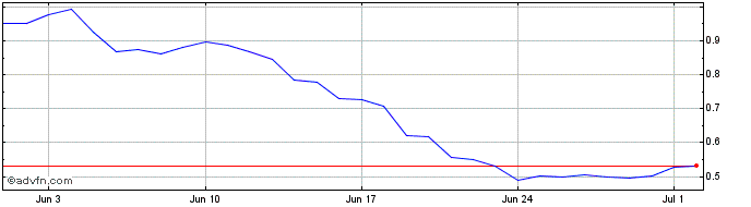 1 Month eSOV  Price Chart