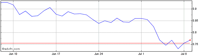 1 Month ETHA  Price Chart
