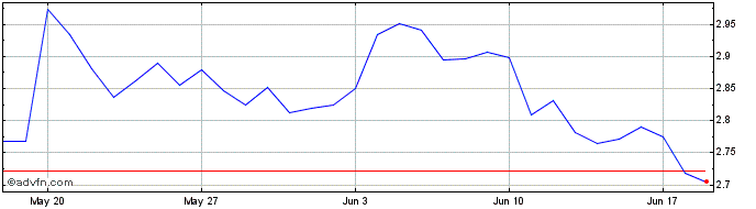 1 Month BNT Smart Token Relay  Price Chart