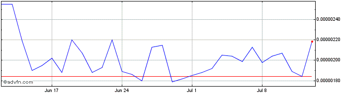 1 Month Etho Protocol  Price Chart