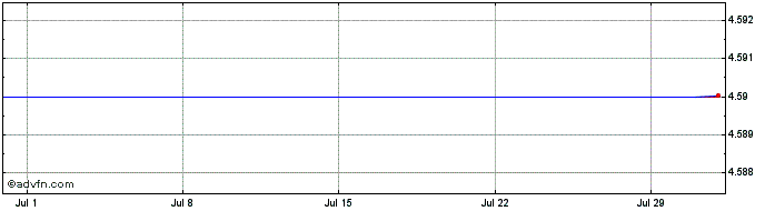 1 Month   Price Chart