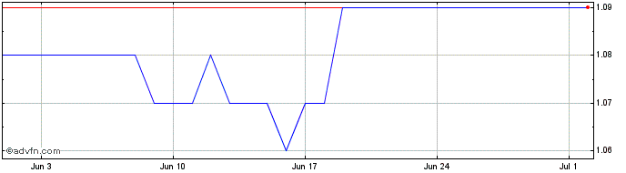 1 Month Euro Coin  Price Chart