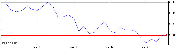 1 Month EVAI.IO  Price Chart