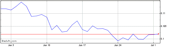 1 Month Evedo Token  Price Chart