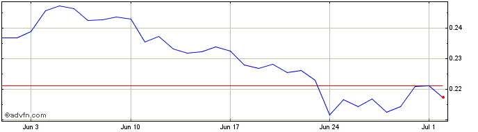 1 Month EVMOS  Price Chart