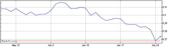 1 Month EVMOS  Price Chart