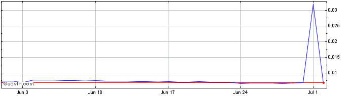 1 Month Everex  Price Chart