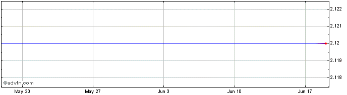 1 Month EXICUCI Holdings  Price Chart