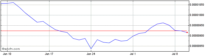 1 Month E-RADIX  Price Chart