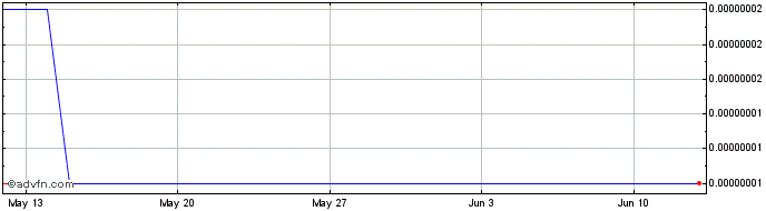 1 Month FiveBalance  Price Chart