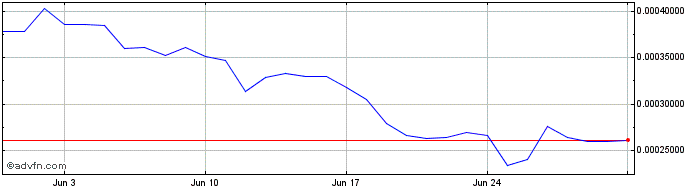 1 Month FBX Token  Price Chart